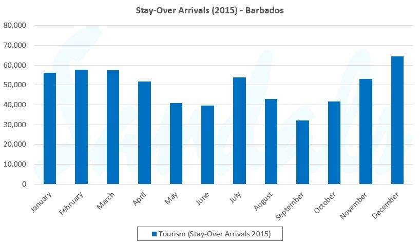 annual tourist arrivals graph for birdgetown barbados