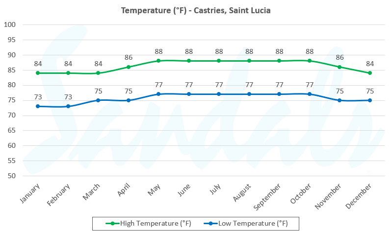 St. Lucia Average Temperature graph