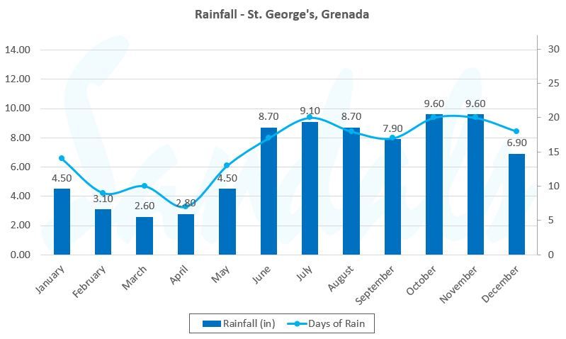 grenada weather graph rainfall